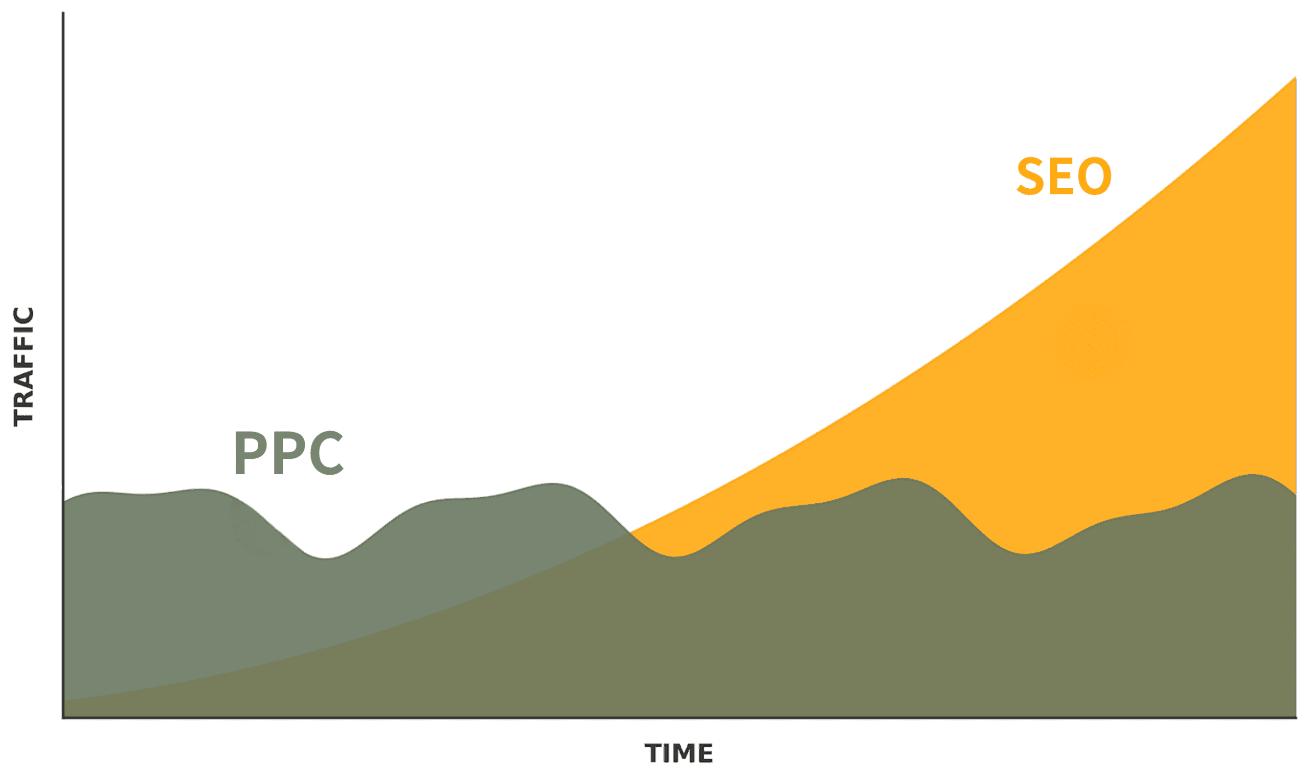 廣告流量 vs SEO 流量對比圖