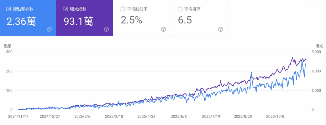 Google Search Console 成長數據